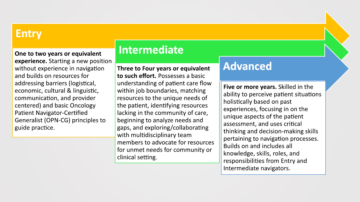 FIGURE 1 Definition of patient navigator levels. Patient navigator roles and responsibilities progress from Entry through Advanced levels
beginning with outreach in the community and learning how to identify and address barriers.