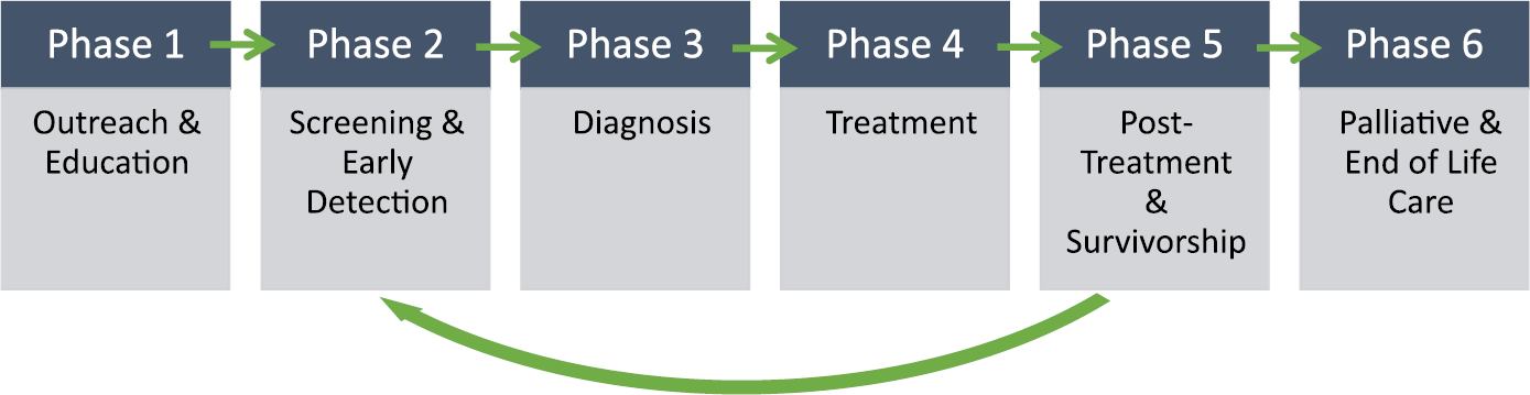 FIGURE 3 Cancer care across the continuum.